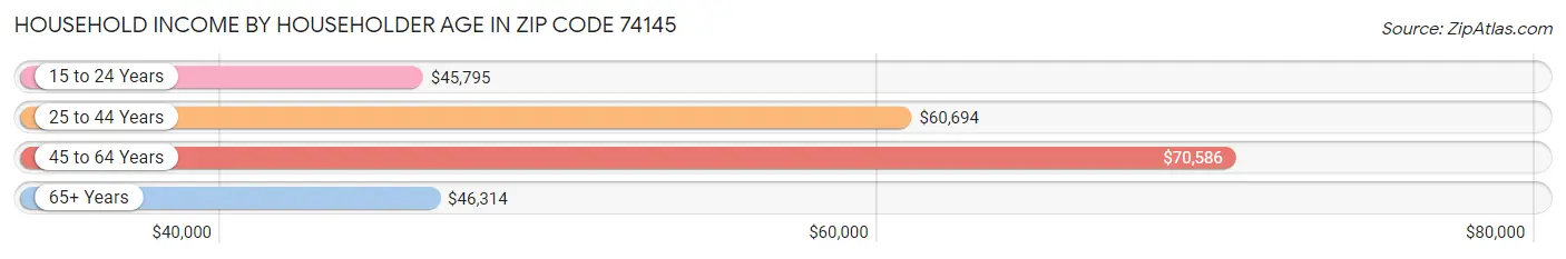 Household Income by Householder Age in Zip Code 74145