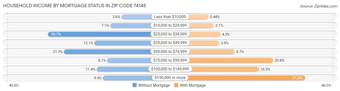 Household Income by Mortgage Status in Zip Code 74145