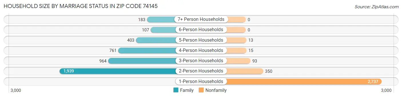 Household Size by Marriage Status in Zip Code 74145