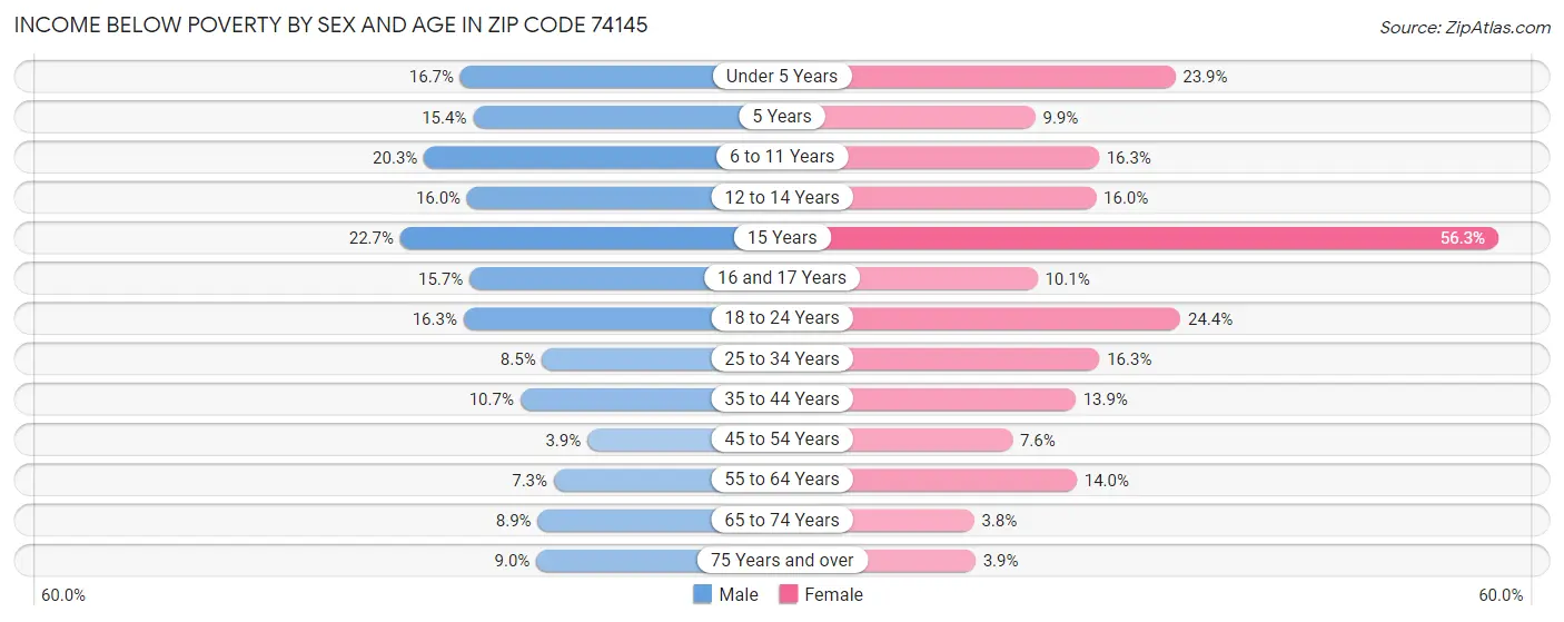 Income Below Poverty by Sex and Age in Zip Code 74145