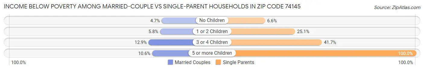 Income Below Poverty Among Married-Couple vs Single-Parent Households in Zip Code 74145