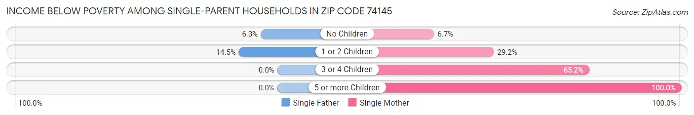 Income Below Poverty Among Single-Parent Households in Zip Code 74145