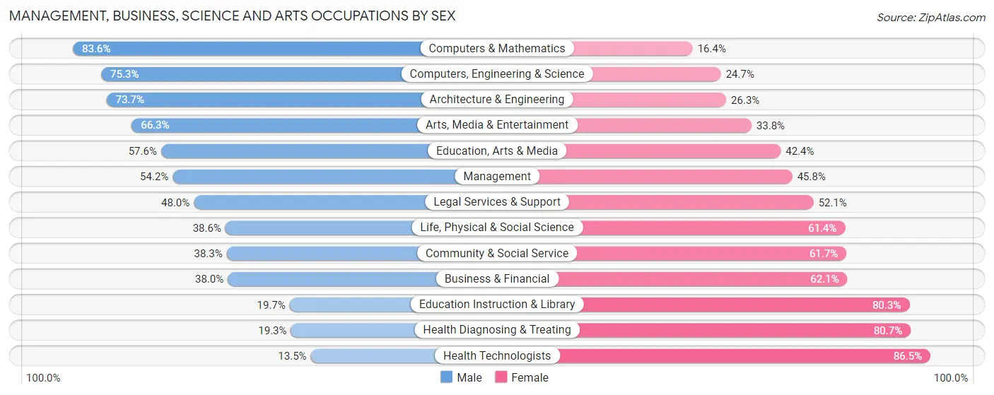 Management, Business, Science and Arts Occupations by Sex in Zip Code 74145