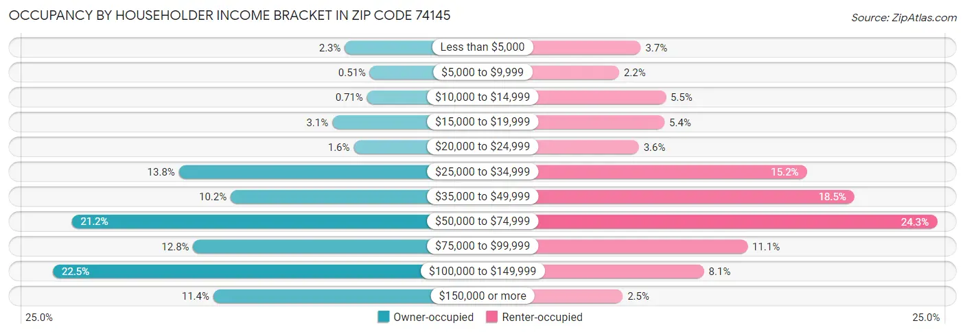 Occupancy by Householder Income Bracket in Zip Code 74145