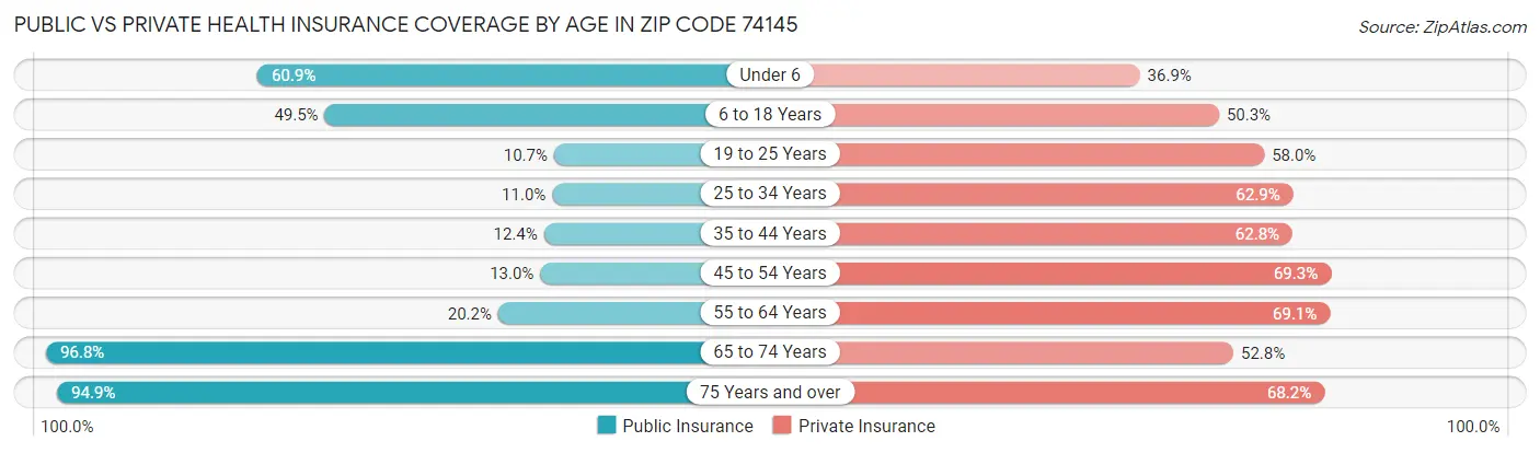 Public vs Private Health Insurance Coverage by Age in Zip Code 74145