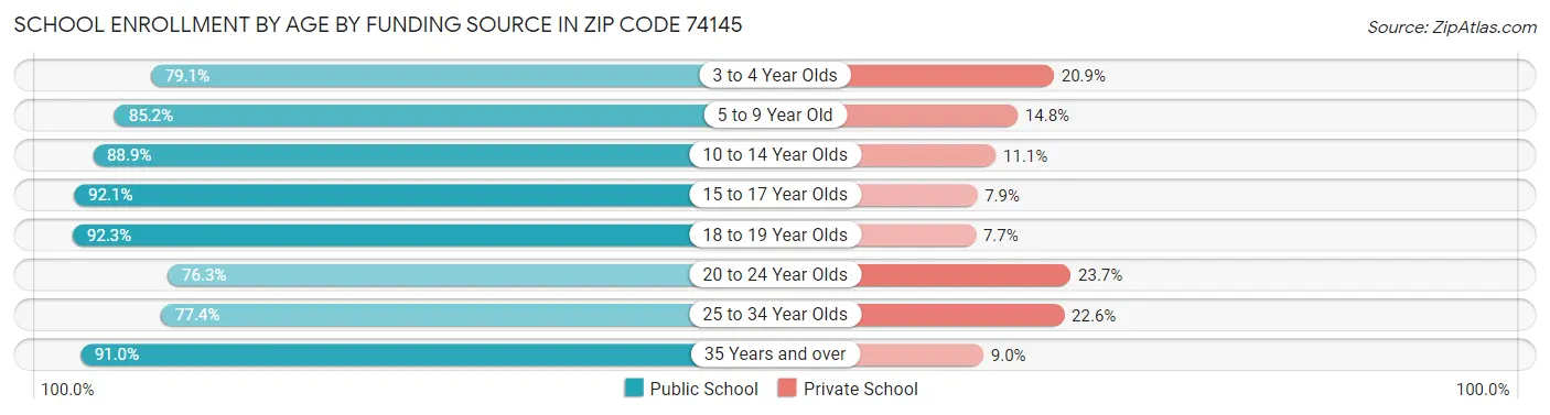School Enrollment by Age by Funding Source in Zip Code 74145