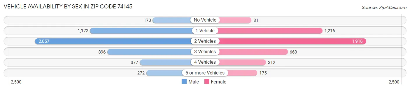 Vehicle Availability by Sex in Zip Code 74145