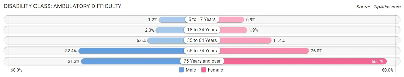 Disability in Zip Code 74146: <span>Ambulatory Difficulty</span>