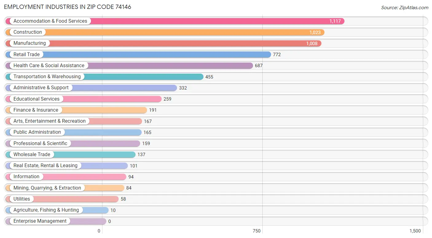 Employment Industries in Zip Code 74146