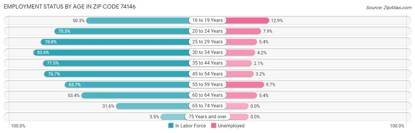 Employment Status by Age in Zip Code 74146