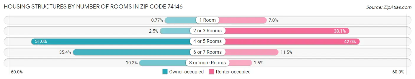 Housing Structures by Number of Rooms in Zip Code 74146