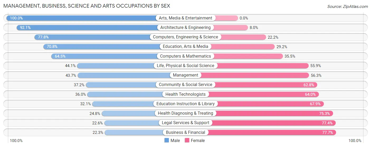 Management, Business, Science and Arts Occupations by Sex in Zip Code 74146