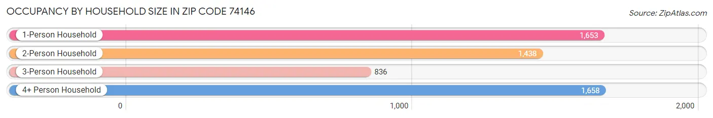 Occupancy by Household Size in Zip Code 74146