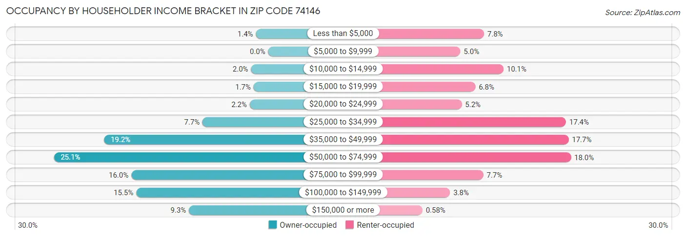Occupancy by Householder Income Bracket in Zip Code 74146