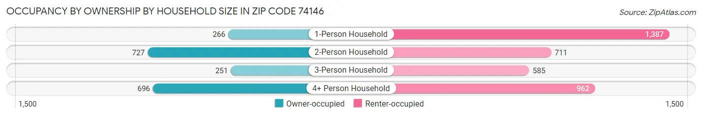 Occupancy by Ownership by Household Size in Zip Code 74146
