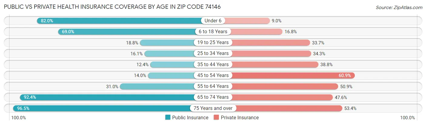Public vs Private Health Insurance Coverage by Age in Zip Code 74146