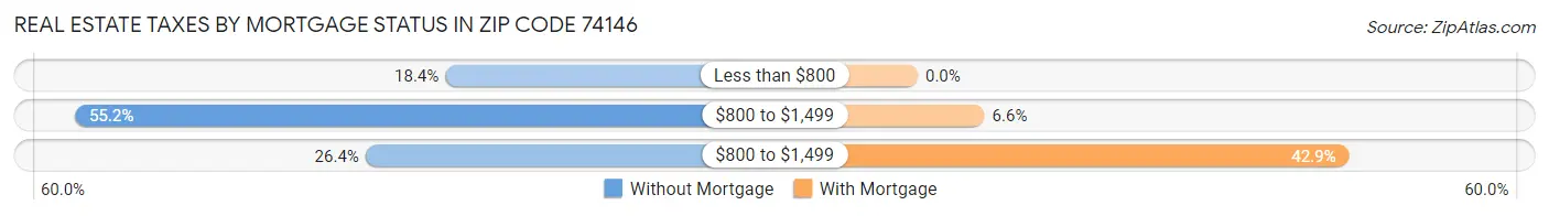 Real Estate Taxes by Mortgage Status in Zip Code 74146