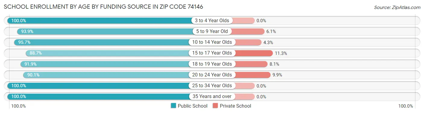 School Enrollment by Age by Funding Source in Zip Code 74146