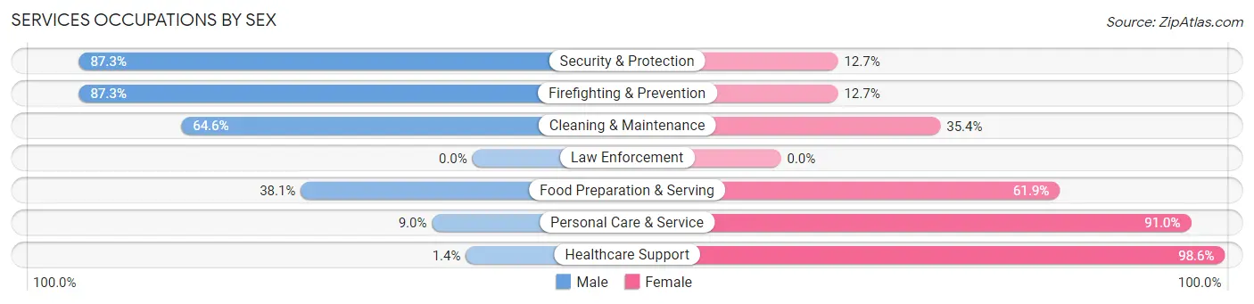 Services Occupations by Sex in Zip Code 74146