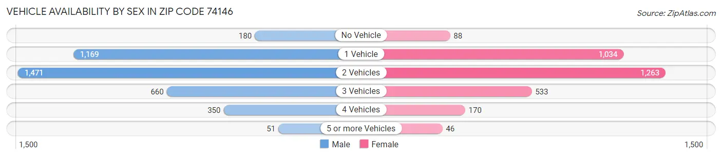 Vehicle Availability by Sex in Zip Code 74146