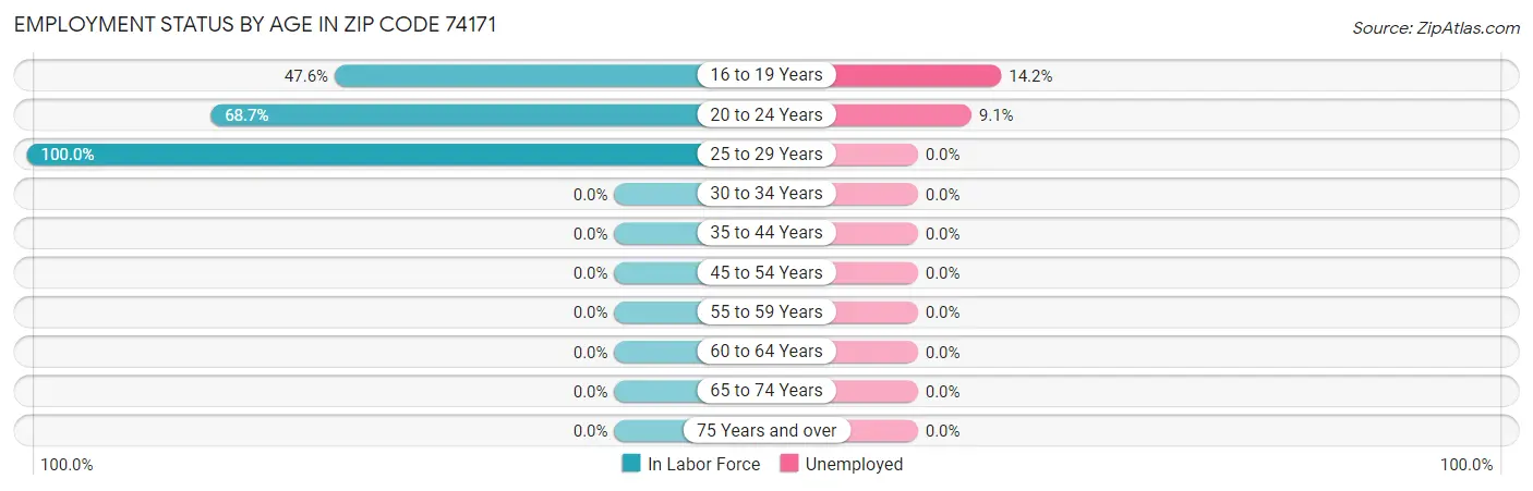 Employment Status by Age in Zip Code 74171
