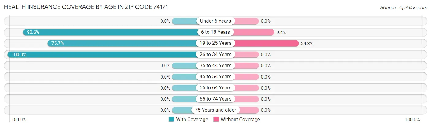 Health Insurance Coverage by Age in Zip Code 74171
