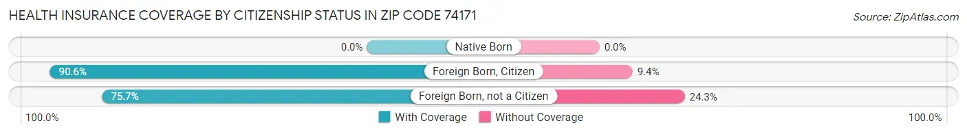 Health Insurance Coverage by Citizenship Status in Zip Code 74171