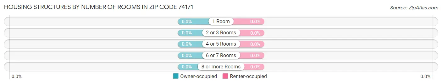 Housing Structures by Number of Rooms in Zip Code 74171