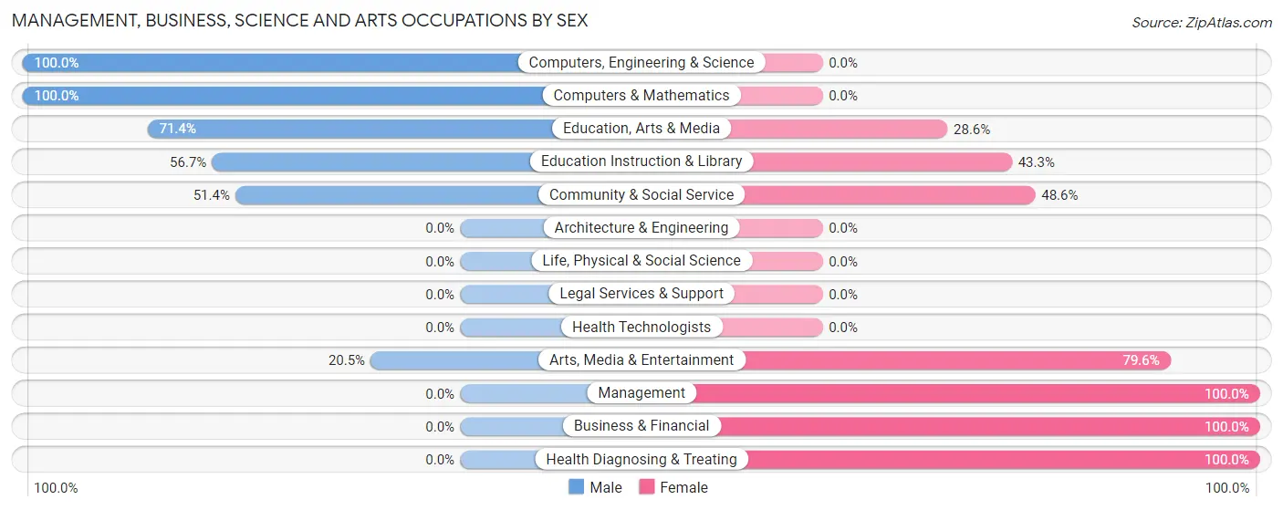 Management, Business, Science and Arts Occupations by Sex in Zip Code 74171
