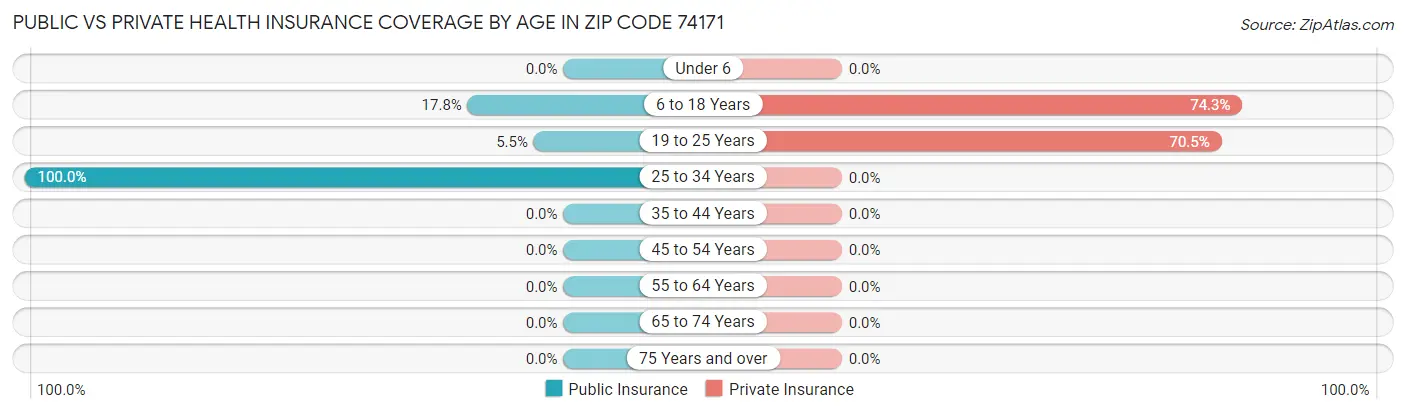 Public vs Private Health Insurance Coverage by Age in Zip Code 74171