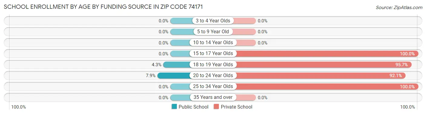 School Enrollment by Age by Funding Source in Zip Code 74171