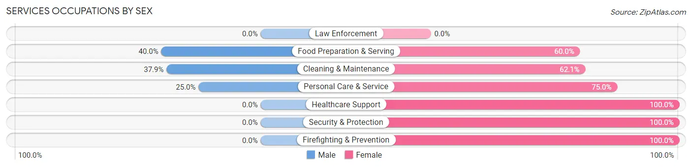 Services Occupations by Sex in Zip Code 74171