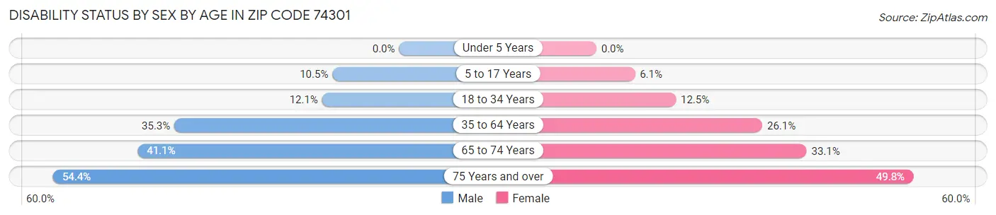 Disability Status by Sex by Age in Zip Code 74301