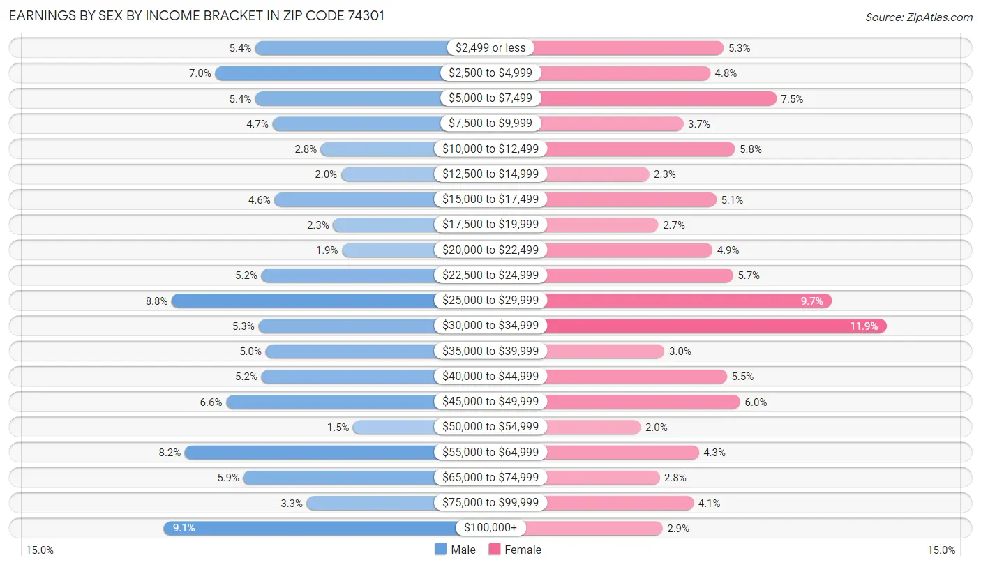 Earnings by Sex by Income Bracket in Zip Code 74301