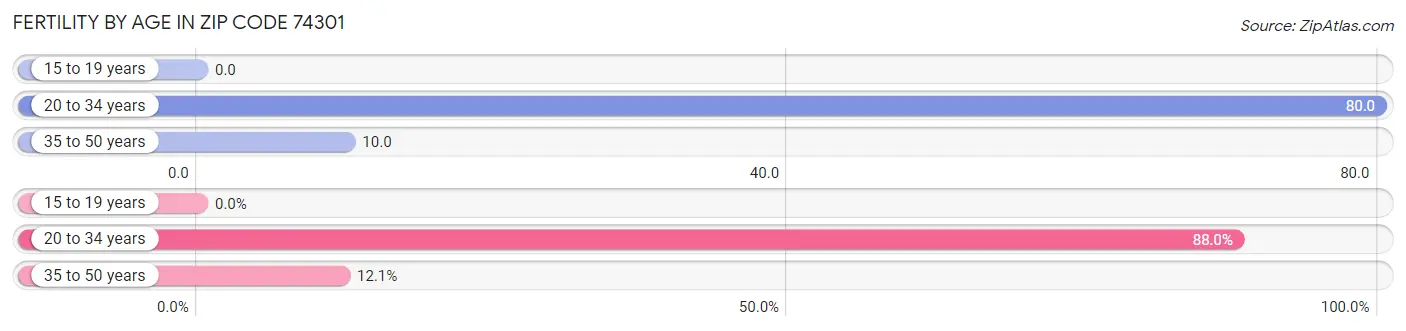 Female Fertility by Age in Zip Code 74301