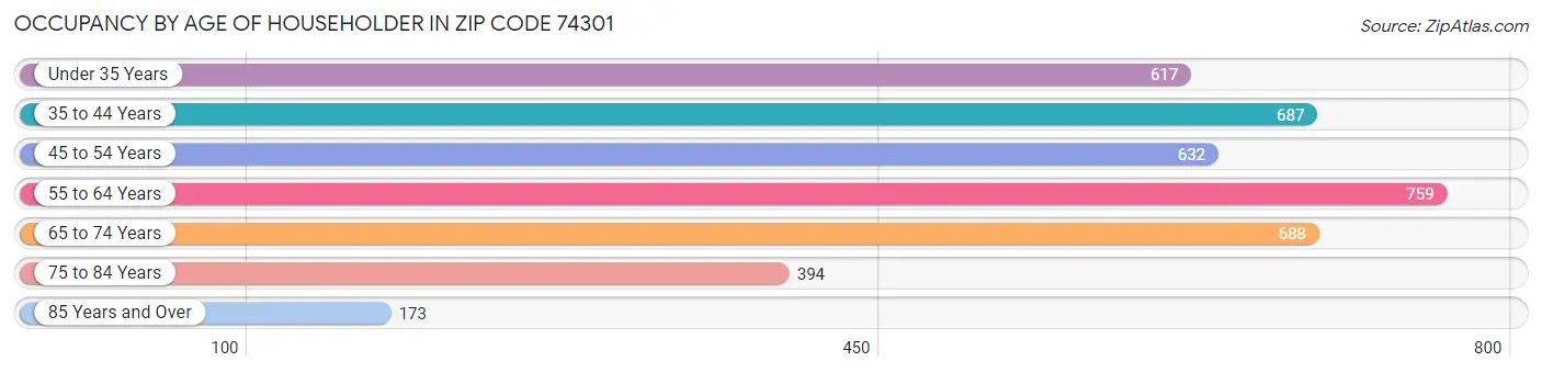 Occupancy by Age of Householder in Zip Code 74301