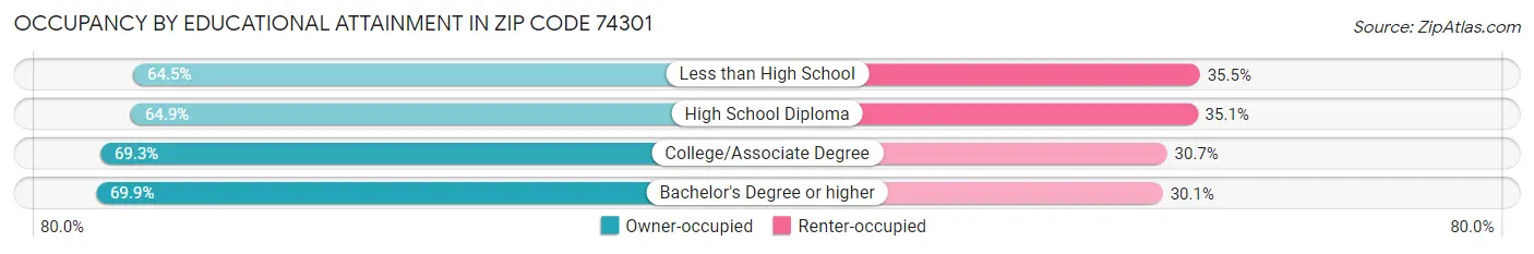 Occupancy by Educational Attainment in Zip Code 74301