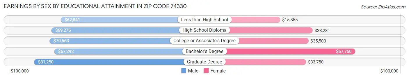 Earnings by Sex by Educational Attainment in Zip Code 74330