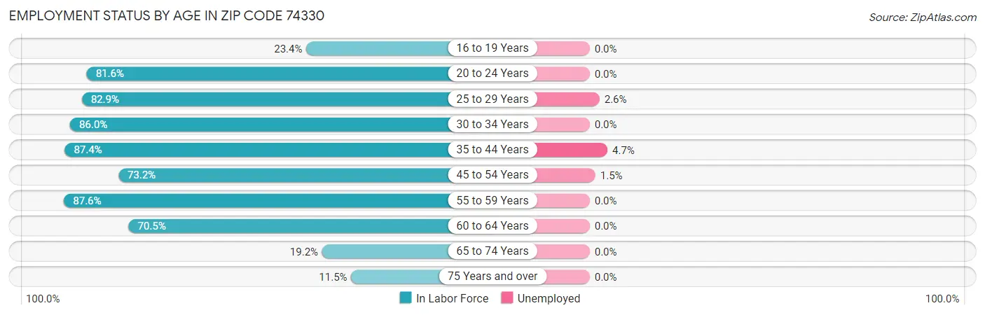 Employment Status by Age in Zip Code 74330