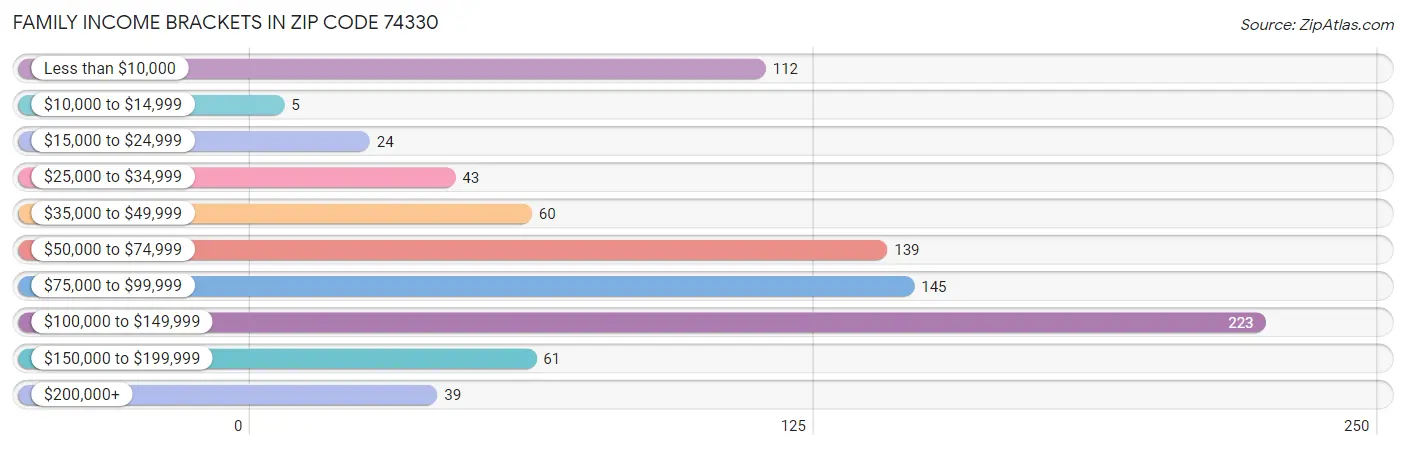 Family Income Brackets in Zip Code 74330