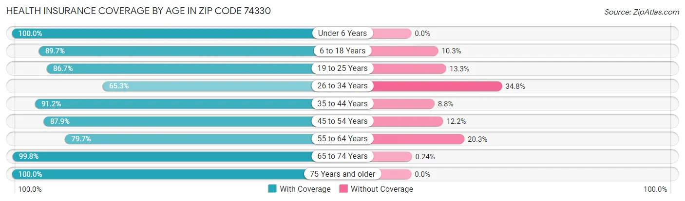 Health Insurance Coverage by Age in Zip Code 74330