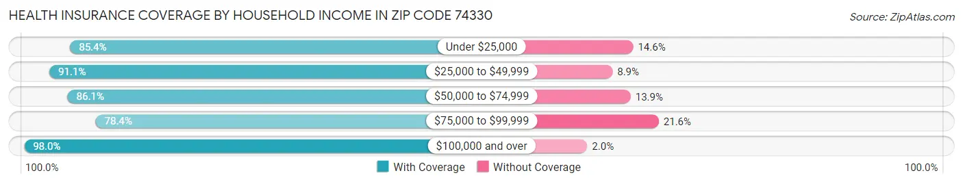 Health Insurance Coverage by Household Income in Zip Code 74330