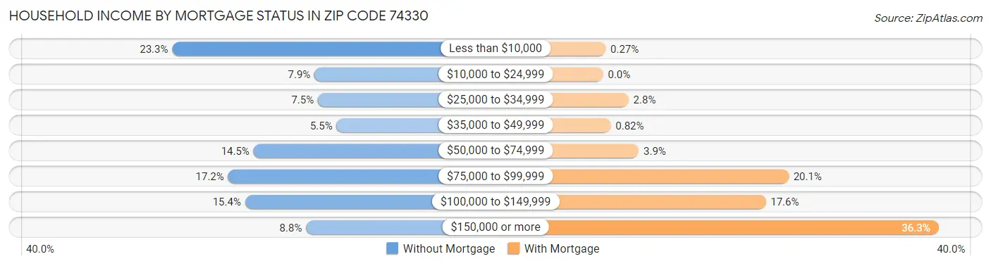 Household Income by Mortgage Status in Zip Code 74330