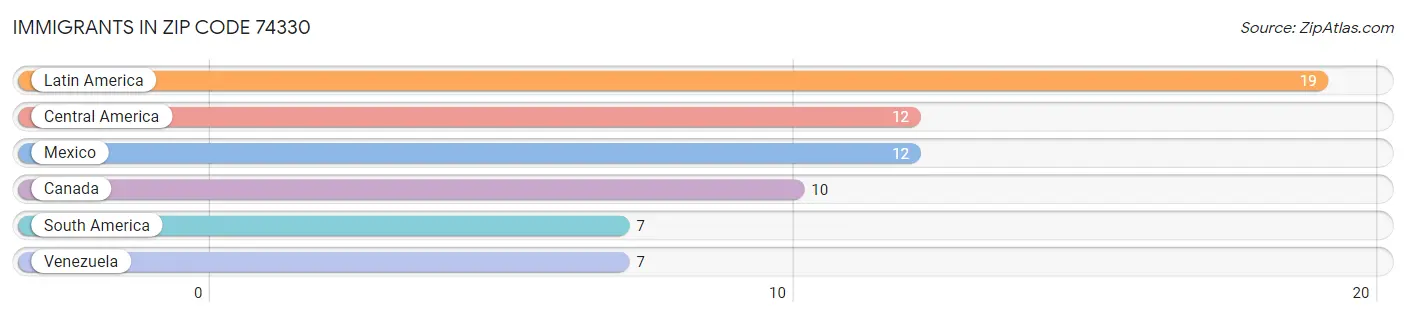Immigrants in Zip Code 74330