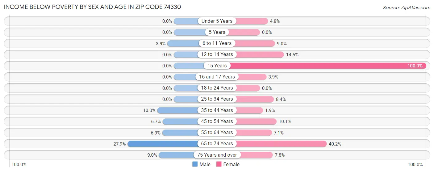 Income Below Poverty by Sex and Age in Zip Code 74330