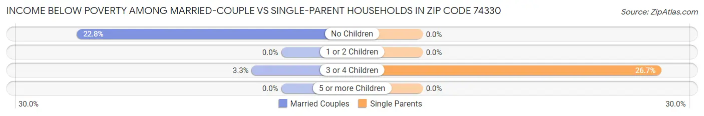 Income Below Poverty Among Married-Couple vs Single-Parent Households in Zip Code 74330