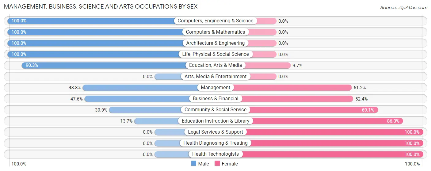 Management, Business, Science and Arts Occupations by Sex in Zip Code 74330