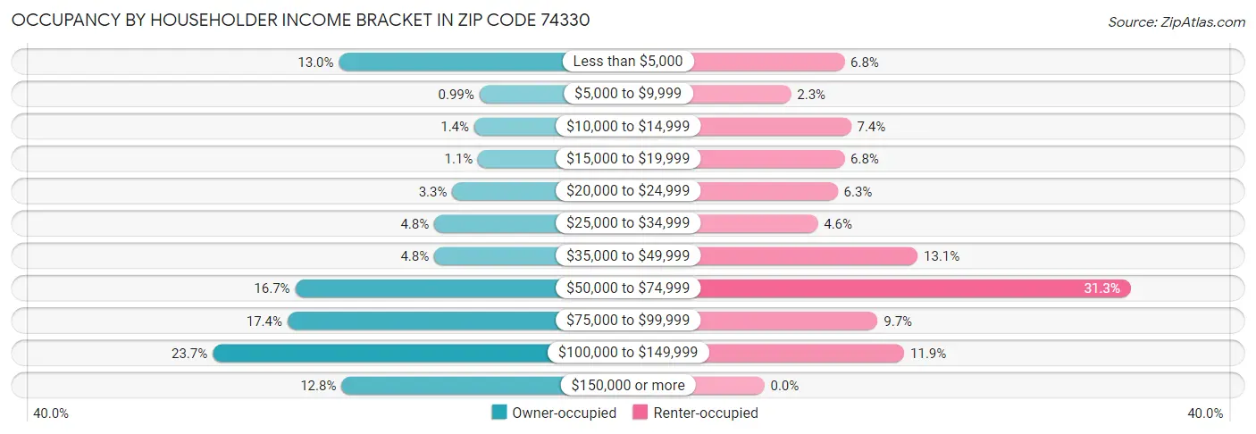 Occupancy by Householder Income Bracket in Zip Code 74330
