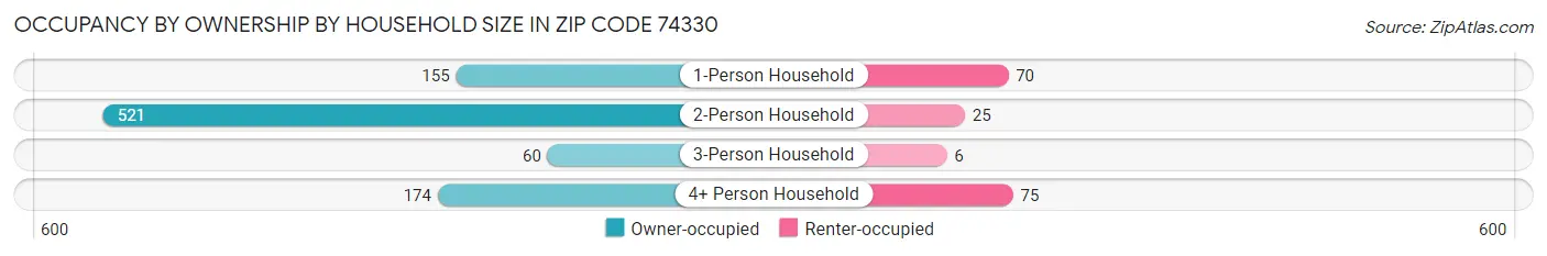 Occupancy by Ownership by Household Size in Zip Code 74330