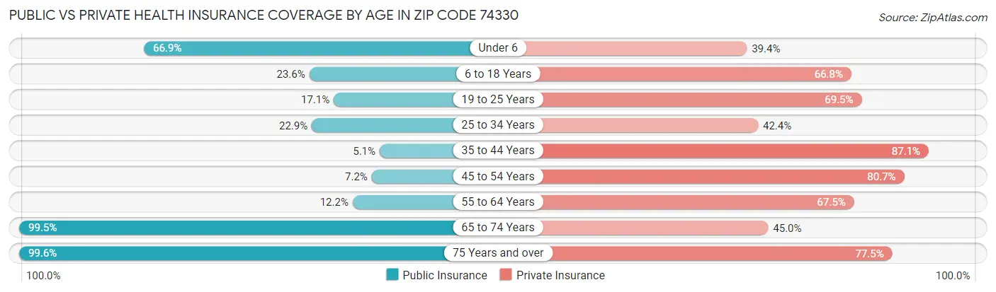 Public vs Private Health Insurance Coverage by Age in Zip Code 74330